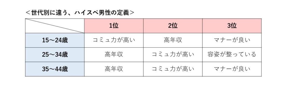 ハイスペックの定義とは