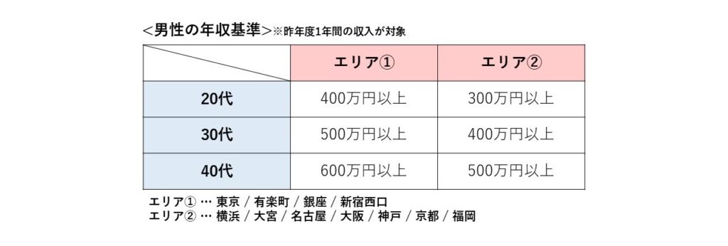 結婚相談所（特に、IBJ連盟）にハイスペック男性が多い理由