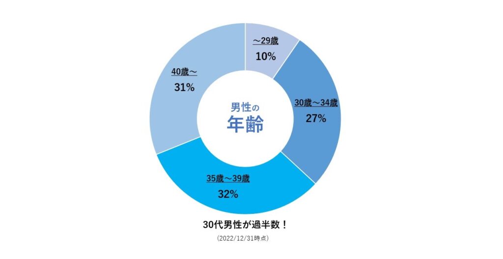 結婚相談所（特に、IBJ連盟）にハイスペック男性が多い理由