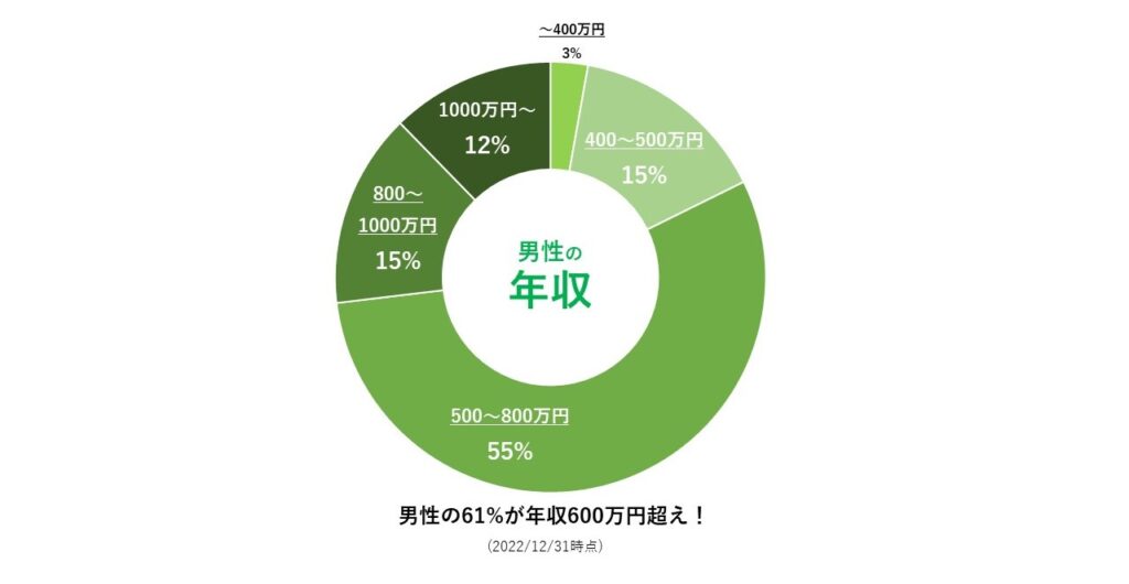 結婚相談所（特に、IBJ連盟）にハイスペック男性が多い理由