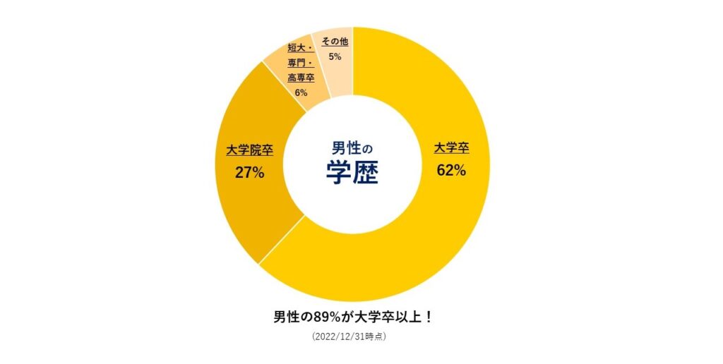 結婚相談所（特に、IBJ連盟）にハイスペック男性が多い理由